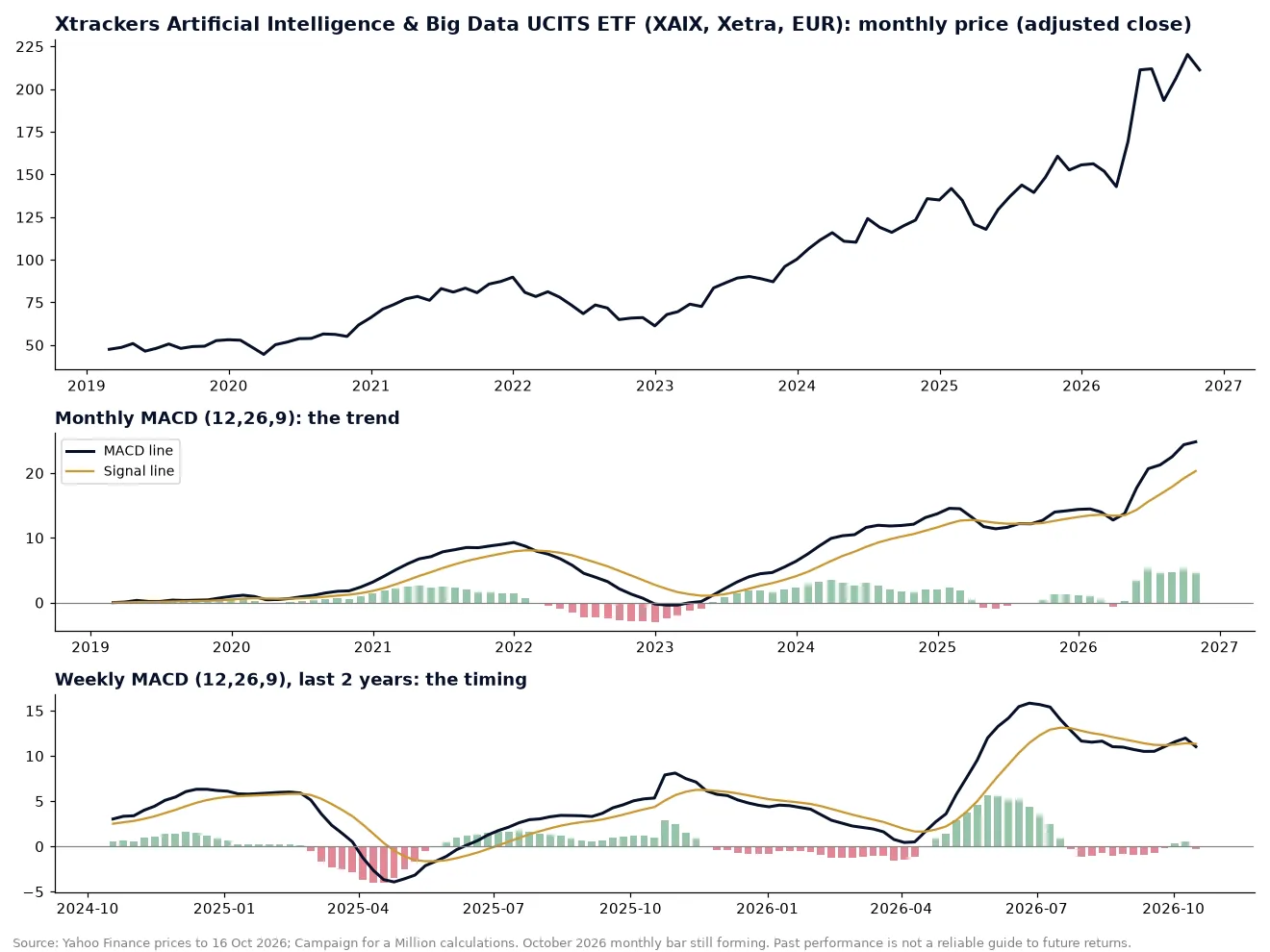Xtrackers AI and Big Data ETF monthly price with monthly and weekly MACD, to October 2026