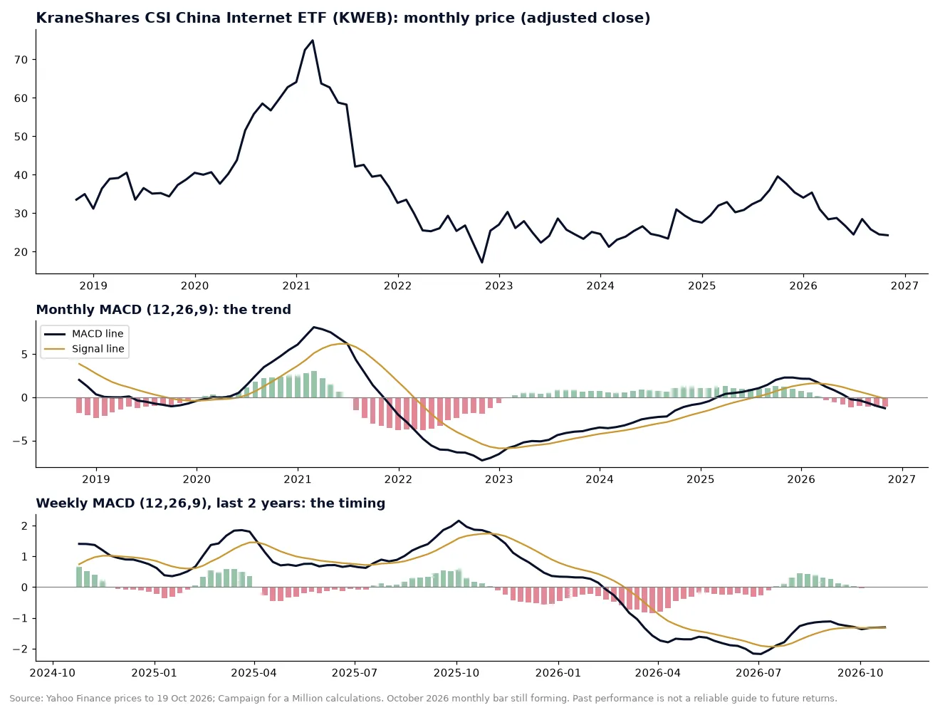 KWEB China Internet ETF monthly price with monthly and weekly MACD, to October 2026
