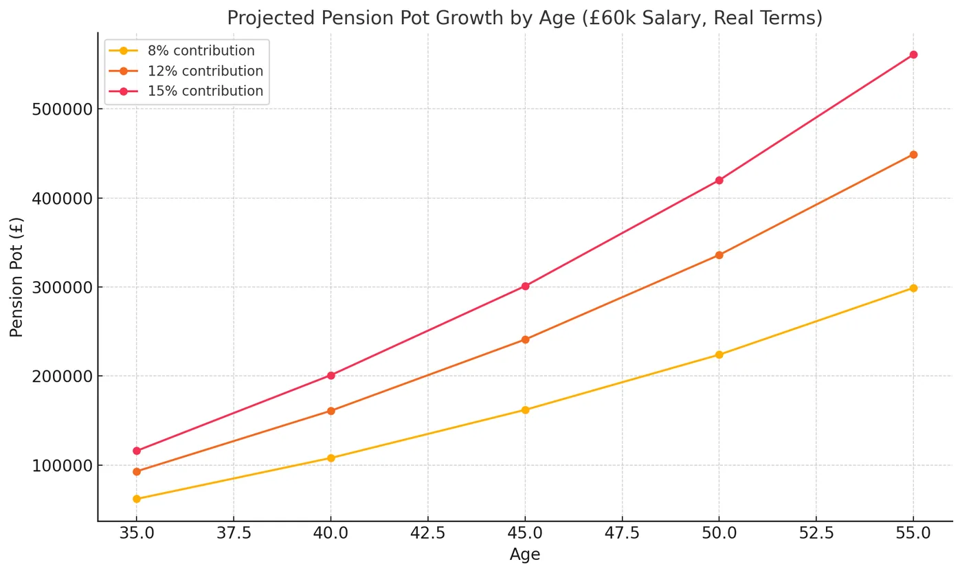 Average Savings by Age UK: Pension Pot by Age and What to Aim For - chart 3