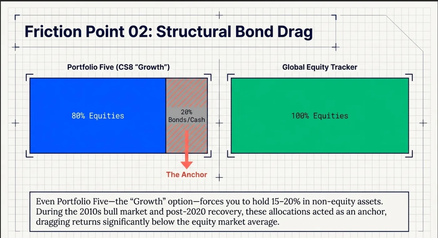 Chart showing "Friction Point 02: Structural Bond Drag" with two bars: blue (80% equities, 20% bonds/cash) and green (100% equities).