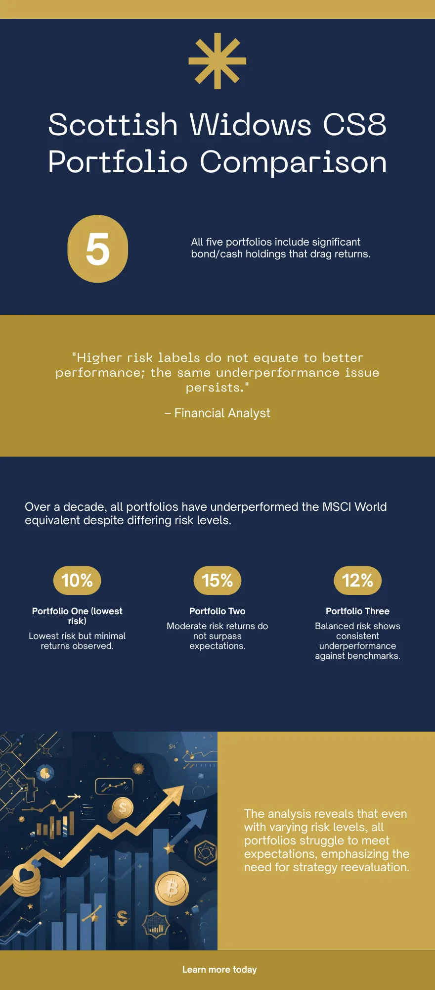 Scottish Widows CS8 pension portfolios — all five reviewed by GIP. Infographic showing performance and fee comparison.