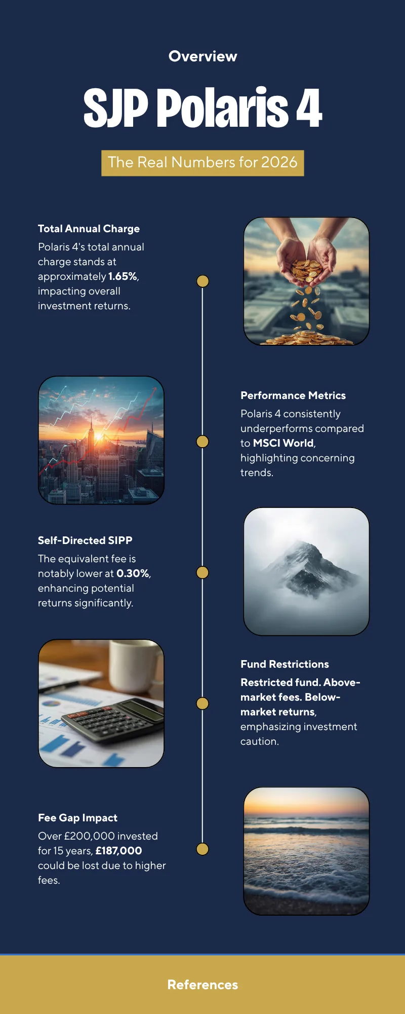 SJP Polaris 4 fund review 2026 — GIP infographic showing fees, performance gap and cost over 15 years