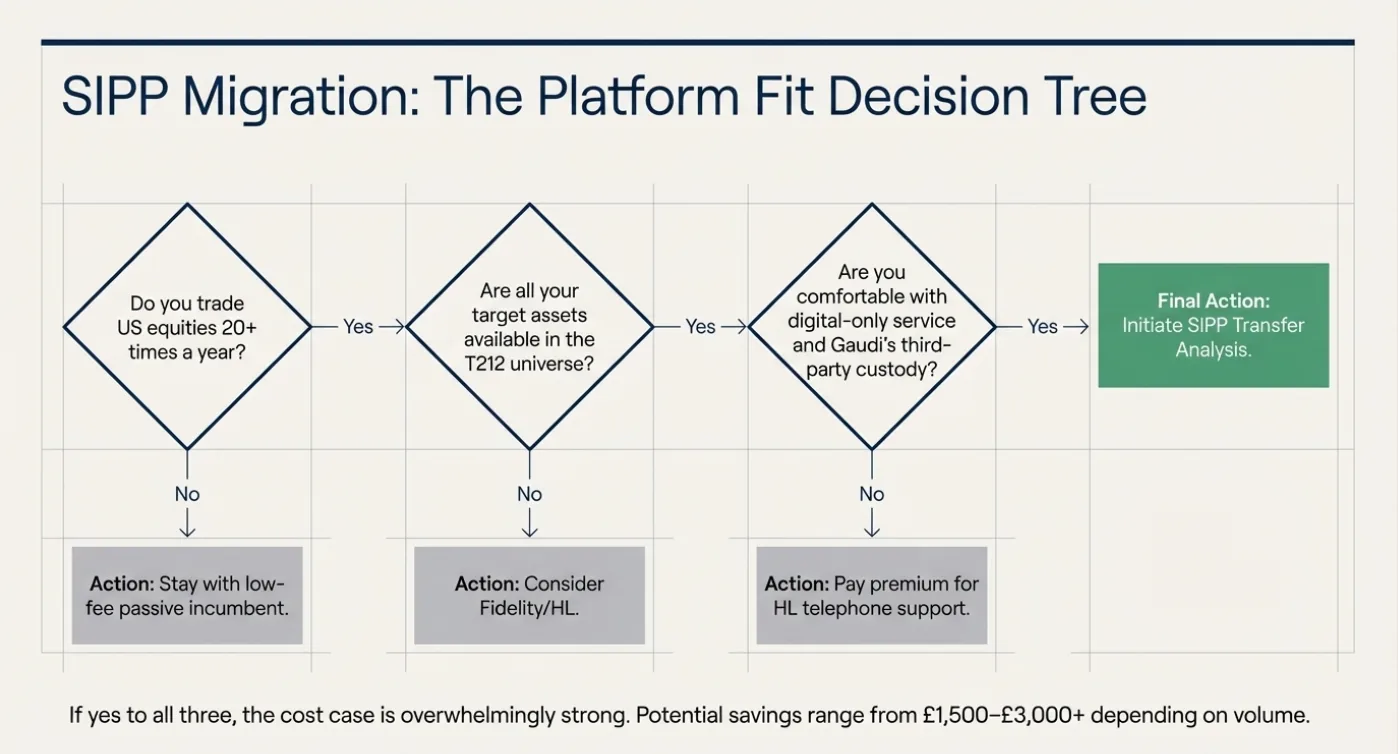 Decision tree for SIPP migration with questions on US equities, target assets, and online services. Final action: Initiate SIPP Transfer Analysis.