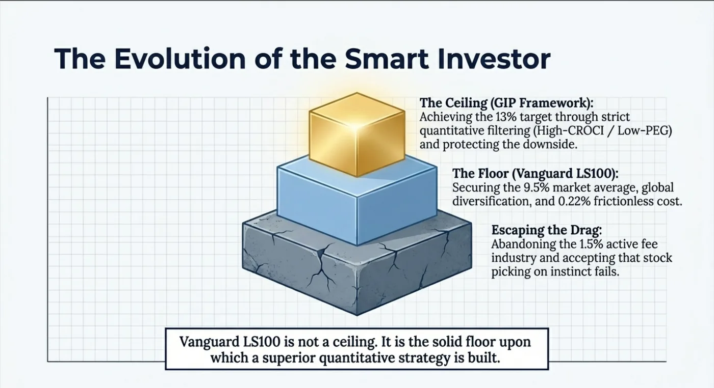 A pyramid diagram shows investment strategy layers: gold top, blue middle, gray bottom. Text: "The Evolution of the Smart Investor."