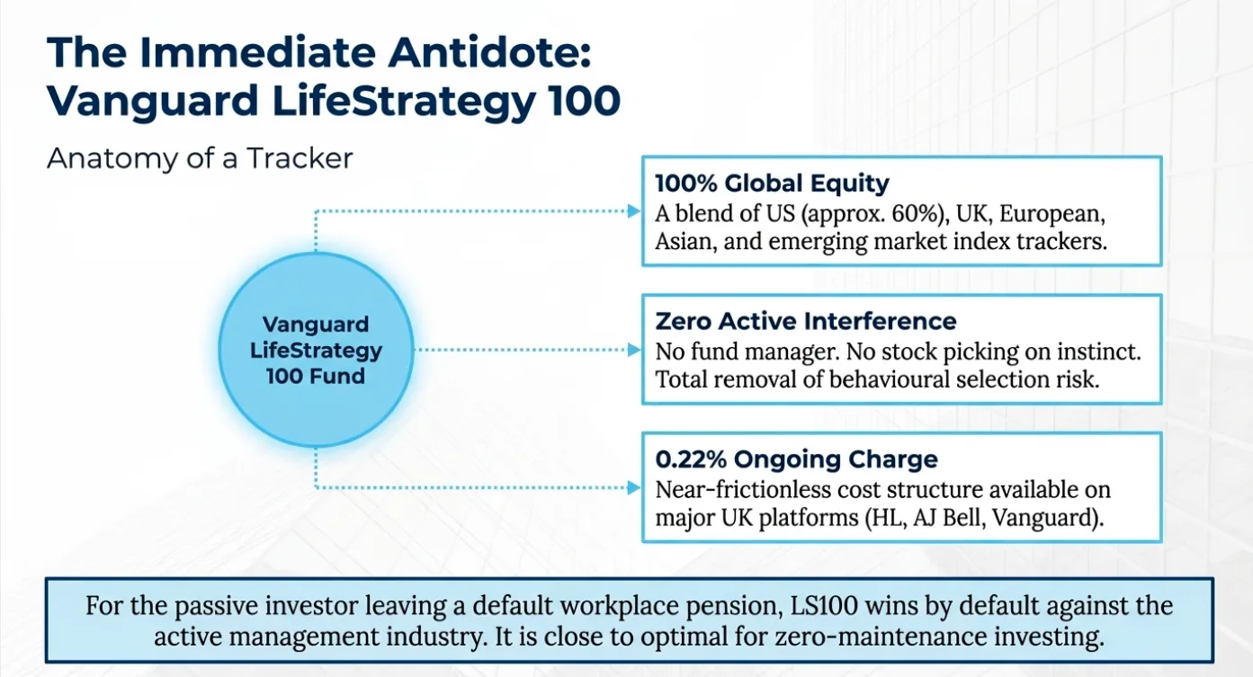 Infographic on Vanguard LifeStrategy 100 Fund, highlighting global equity, zero active interference, 0.22% charge. Text explains passive investing benefits.
