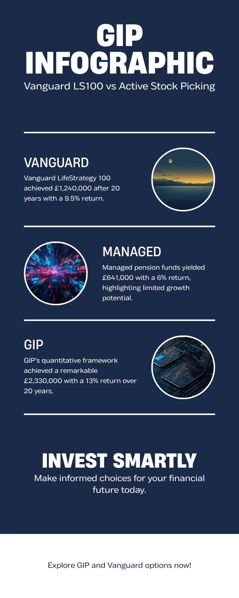 Vanguard LifeStrategy 100 vs active stock picking — GIP infographic showing 3-way comparison over 20 years on £200k